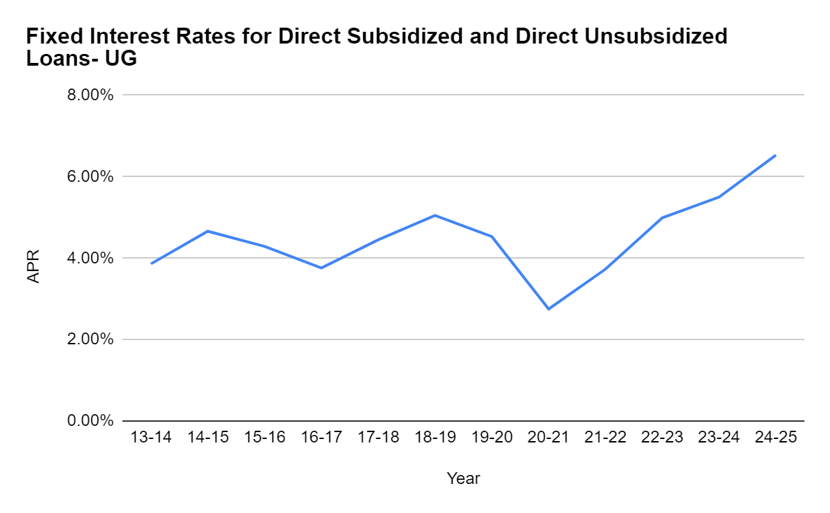 Fixed Interest Rates for Undergraduate Direct Subsidized and Unsubsidized Loans over the years