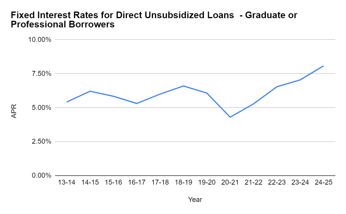 Fixed Interest Rates for Graduate or Professional Direct Unsubsidized Loans over the years