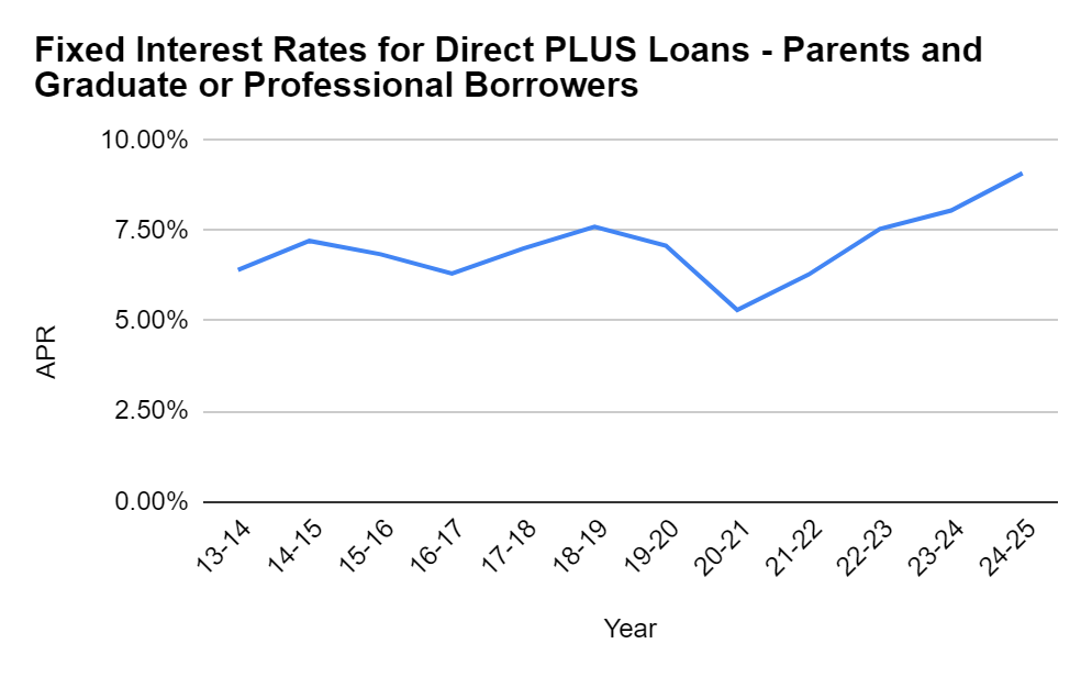 Fixed Interest Rates for PLUS Loans over the years