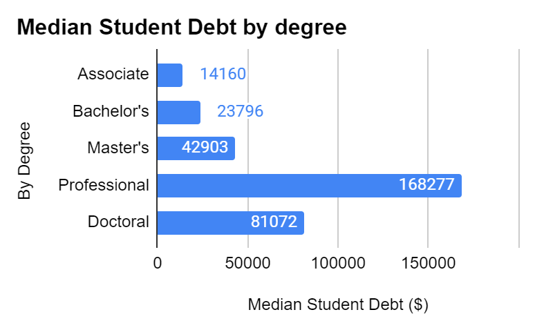 Median Student Debt by Degree